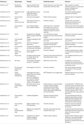 Health Education Intervention as an Effective Means for Prevention of Respiratory Infections Among Hajj Pilgrims: A Review